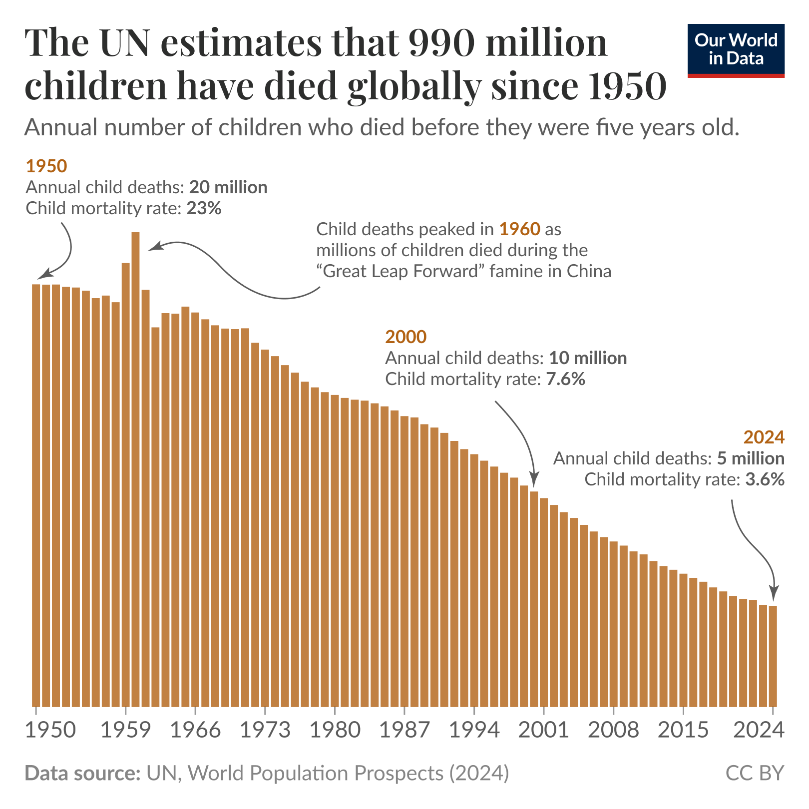 Child mortality rate graph
